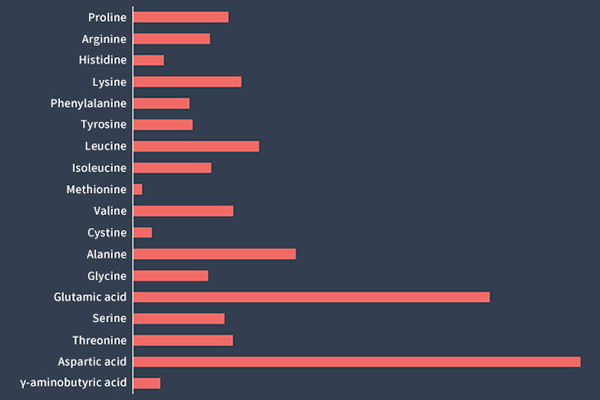 Amino Acid Composition of Yeast Glycoside