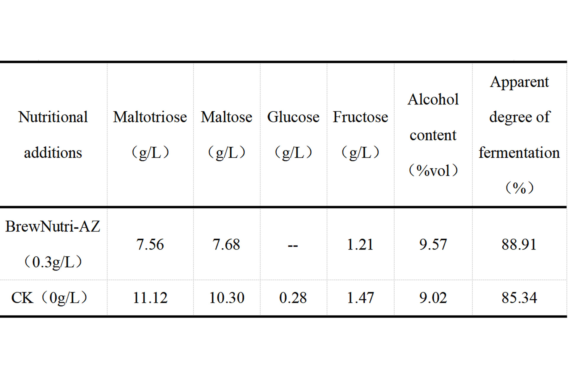 Determination-of-indicators-for-beer-samples-fermented-by-yeast-slurry.jpg