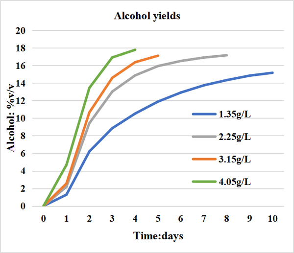 Fermentation speed with different dosages of SuperNutri 26 at 25℃ in 280 grams per liter sugar wort.jpg