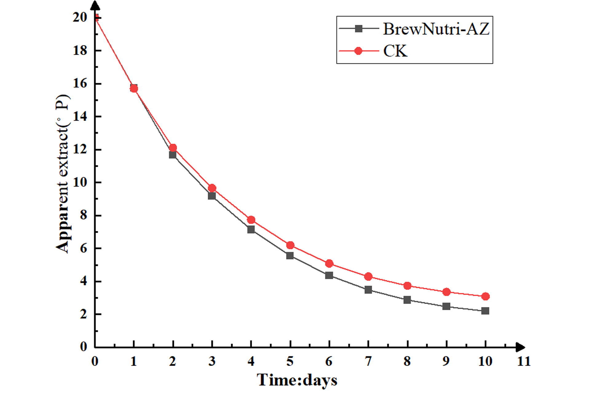Changes-in-sugar-content-during-fermentation-of-yeast-slurry.jpg