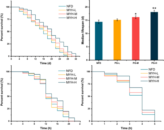 The-survival-curves-and-median-lifespan-of-nematodes-under-different-concentrations-of-mannose-protein.jpg