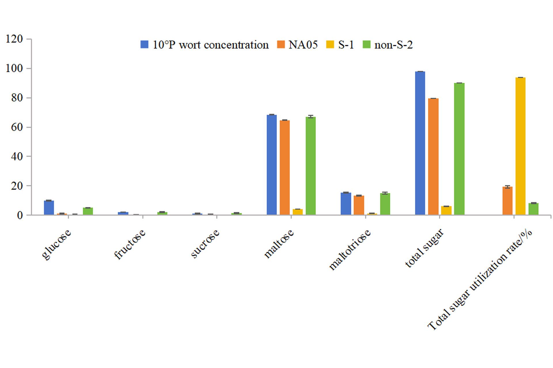 Fig.-2-Residual-sugar-components-from-different-yeast-wort-fermentations.jpg