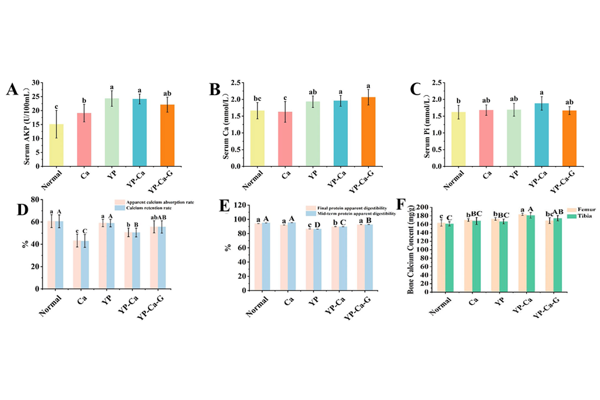 Effects-of-yeast-protein-supplementation-on-serum-AKP,-Ca-and-bone-calcium-content-in-normal-rats.jpg