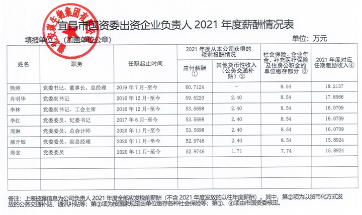 宜昌市国资委出资羁系企业认真人2021年度薪酬情形表