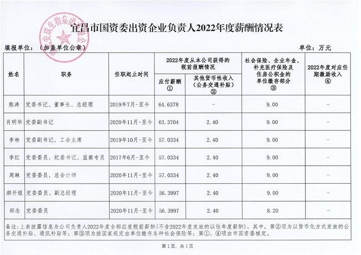 宜昌市国资委出资羁系企业认真人2022年度薪酬情形表