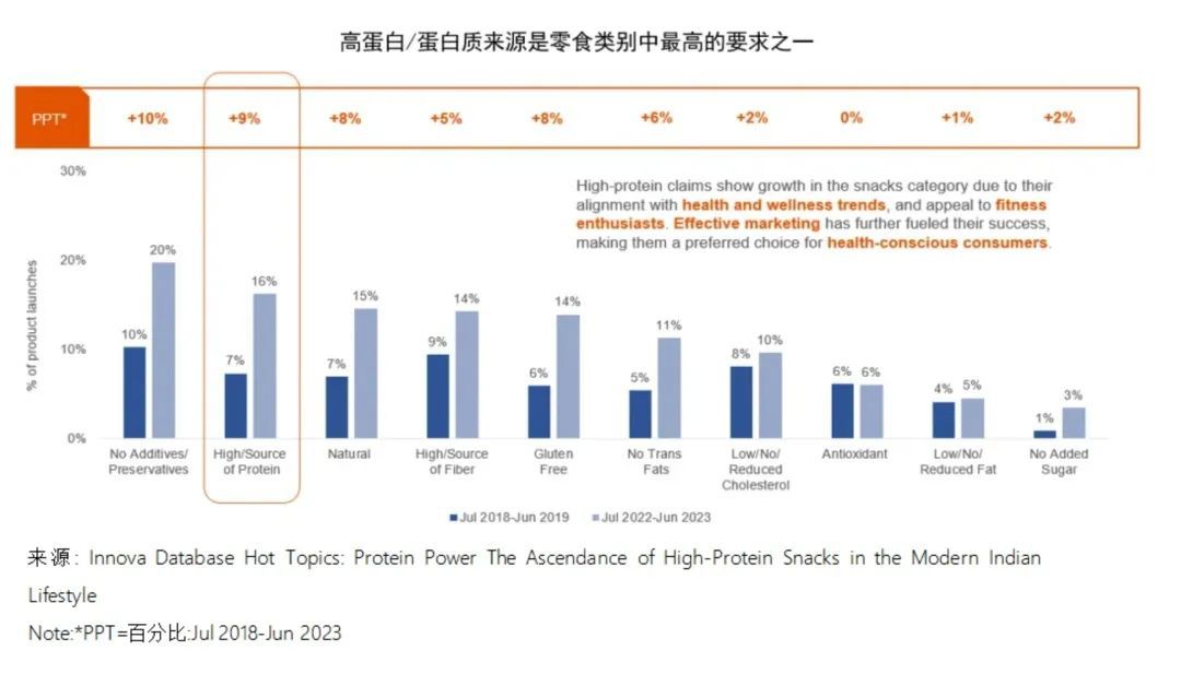 高卵白和高膳食纤维的零食关注点
