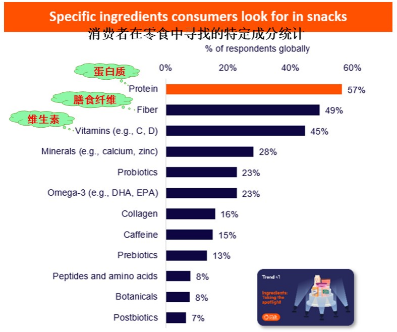 消耗者追求与卵白质相关的康健益处