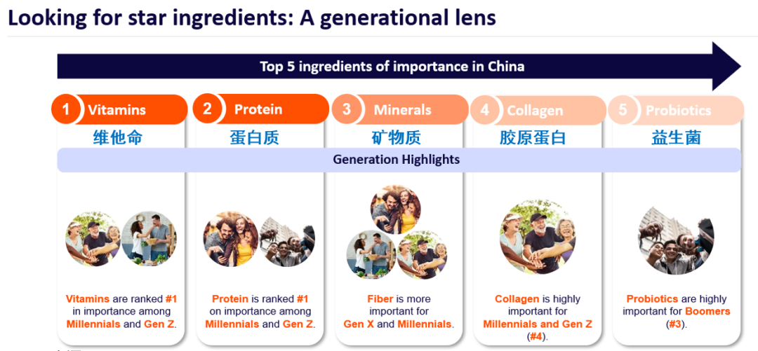 益生菌和卵白质是中国现代食物市场