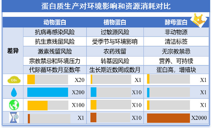 酵母卵白的生产对资源情形的影响