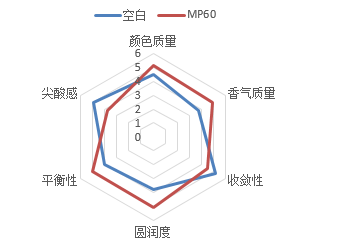 酵母甘露糖卵白Mp60的影响
