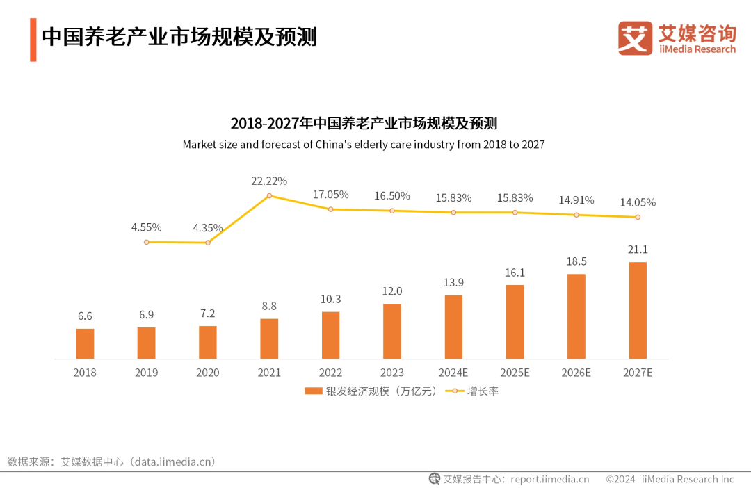 中国养老工业市场规模