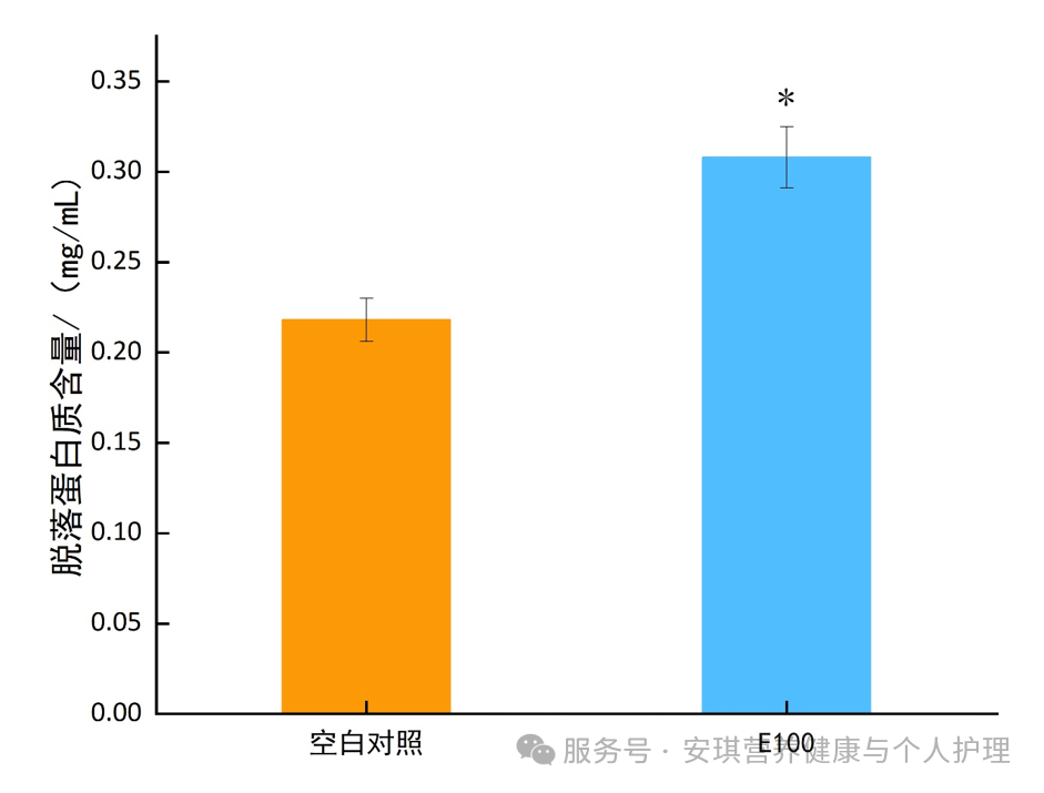 E100酵母提取物能增进脱落卵白含量上升