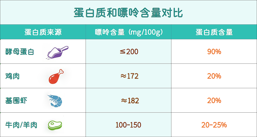 酵母卵白与动物卵白比照