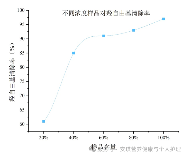 差别浓度样品对羟自由基扫除率