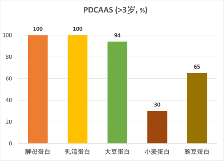 酵母卵白和其他卵白质的PDCAAS和DIAAS比照