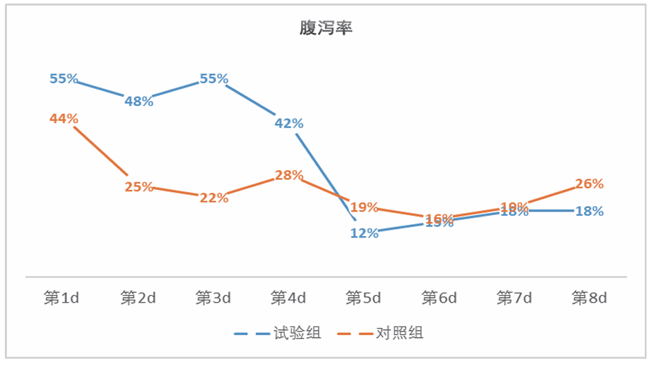 有用缓解腹泻程度