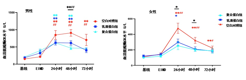 男性和女性运发动在EIMD后的身体血清肌酸酶(CK)水平转变 男性和女性运发动在EIMD后的身体血清肌酸酶(CK)水平转变