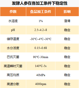 发酵人参质料的加工稳固性测试条件与效果