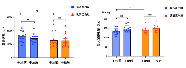 复合卵白干预前后身体组成与运动体现部分剖析效果 复合卵白干预前后身体组成与运动体现部分剖析效果