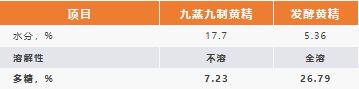 同页样品指标节。：：：消融性与多糖含量