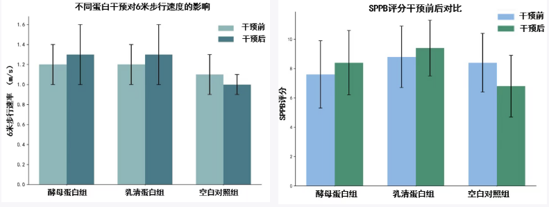 卵白干预前后受试者步行速率和SPPB评分比照 卵白干预前后受试者步行速率和SPPB评分比照